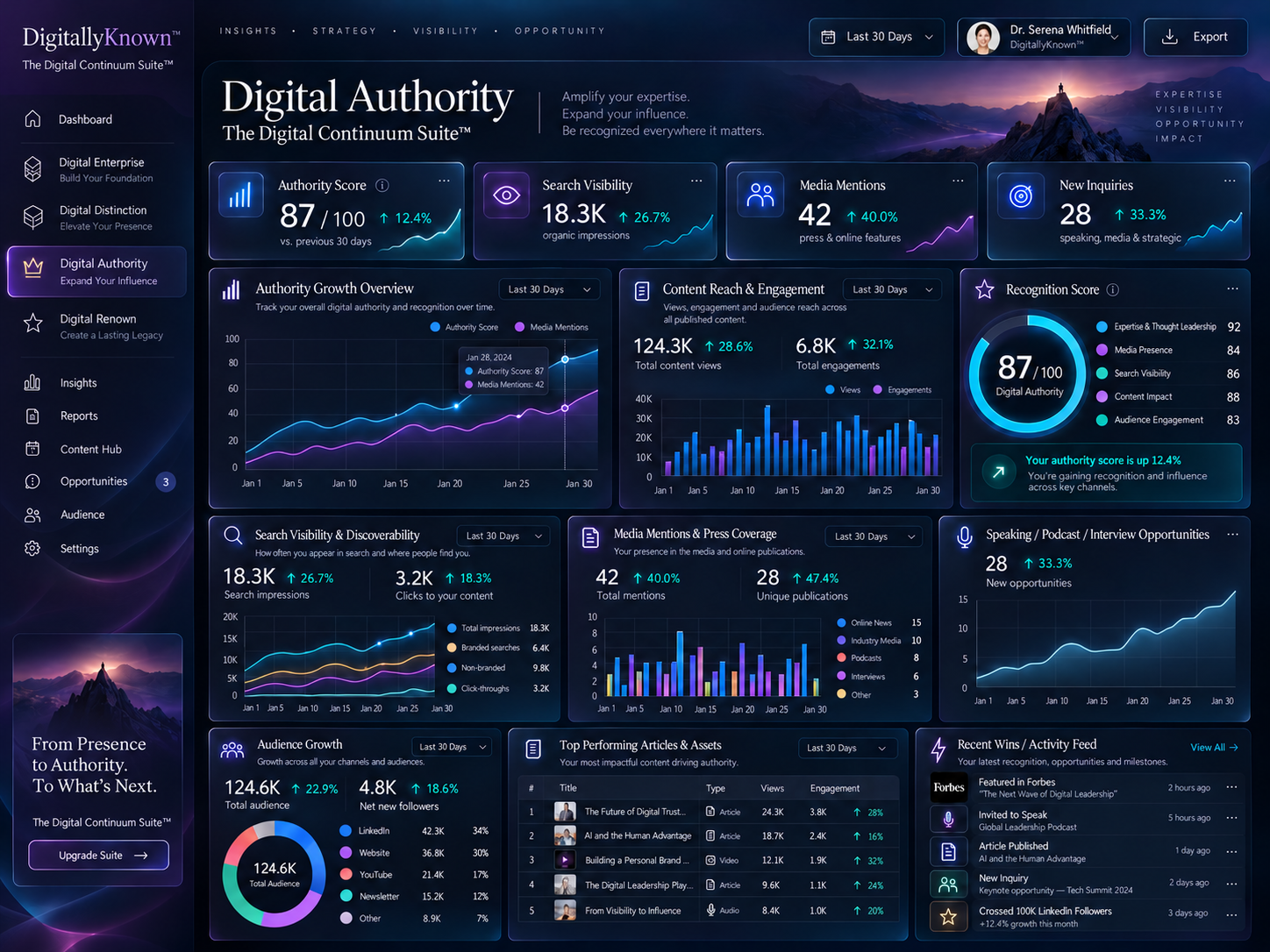 Illustrative Digital Authority dashboard with fictional audience metrics, media mentions, recognition and inquiry activity