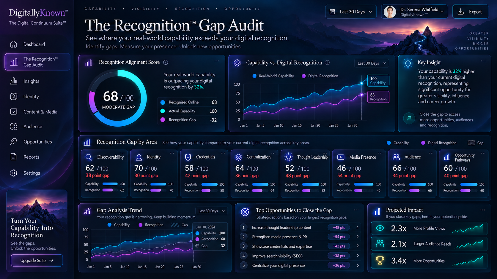 Illustrative fictional Recognition Gap dashboard comparing professional capability with online recognition